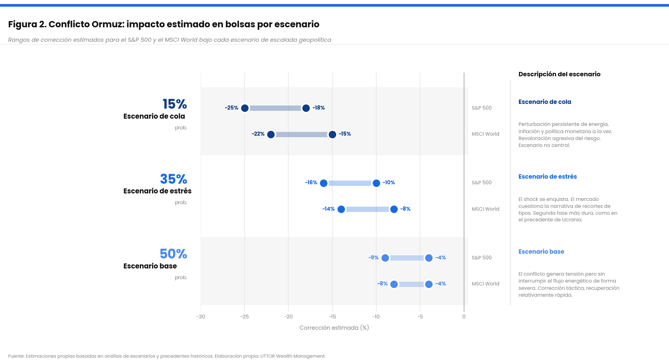 Figura 2 del informe de marzo de 2026: rangos de corrección estimados para el S&P 500 y el MSCI World en los tres escenarios. Base 50%: S&P −4% a −9%. Estrés 35%: S&P −10% a −16%. Cola 15%: S&P −18% a −25%